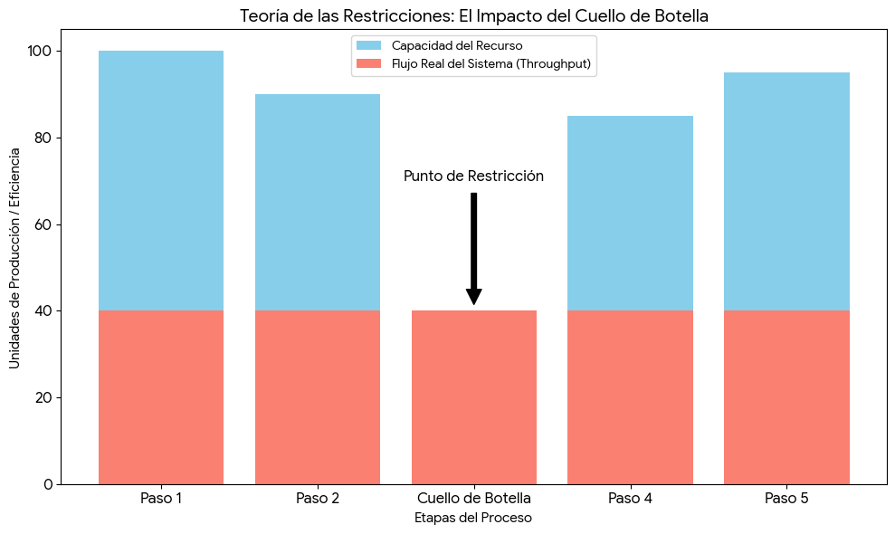 LA META de Eliyahu Goldratt y estos son los 7 puntos principales del libro
